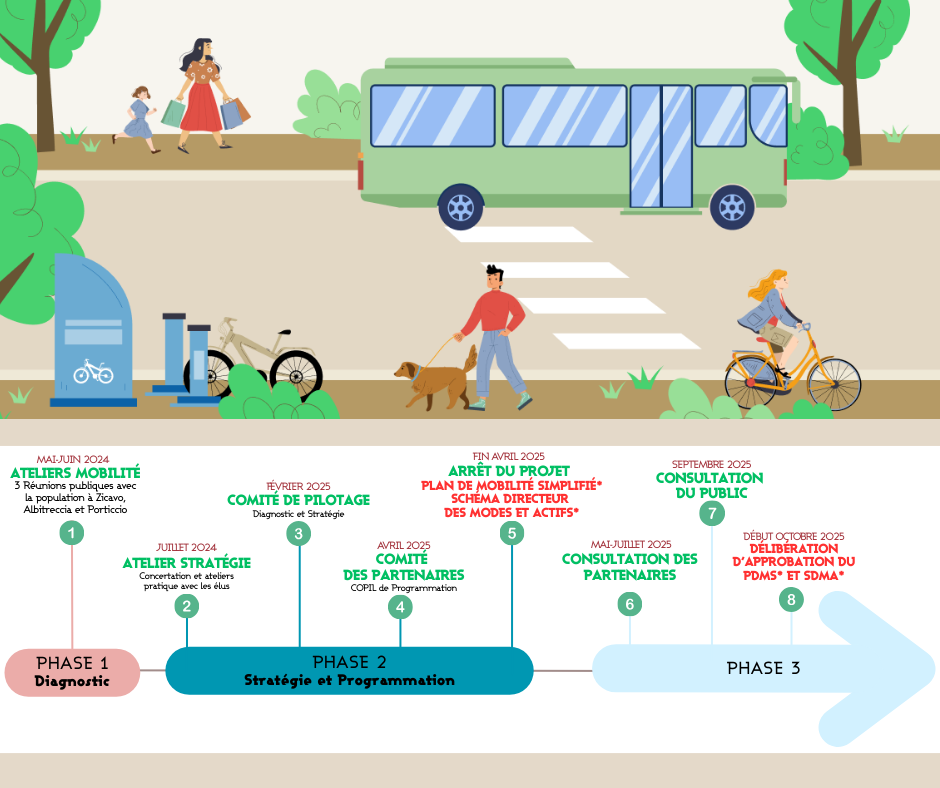 time line plan de mobilité